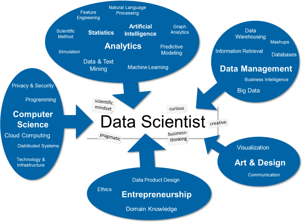 Top Skills Every Data Scientist Must Know In 2024